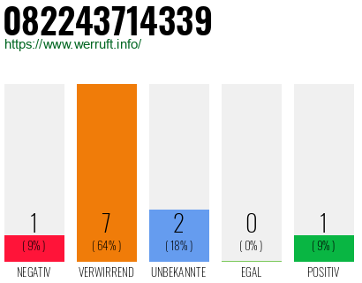 Rufnummer 082243714339 Telefonnummer 082243714339