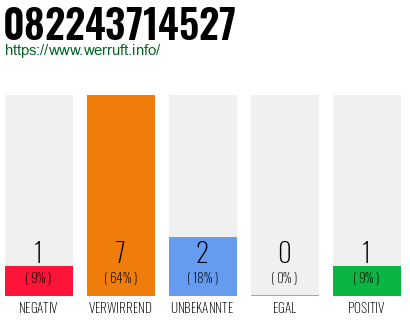 Rufnummer 082243714527 Telefonnummer 082243714527