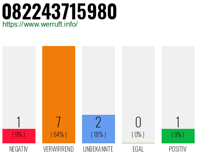Rufnummer 082243715980 Telefonnummer 082243715980
