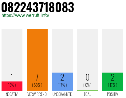 Rufnummer 082243718083 Telefonnummer 082243718083