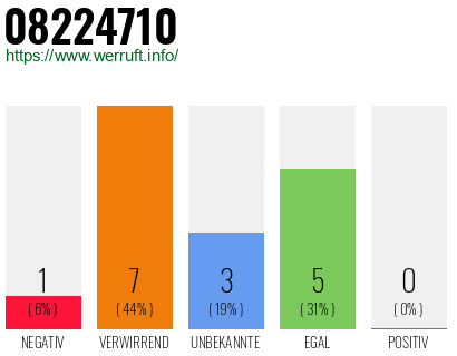 Rufnummer 08224710 Telefonnummer 08224710