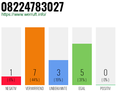 Rufnummer 08224783027 Telefonnummer 08224783027