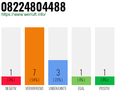 Rufnummer 08224804488 Telefonnummer 08224804488