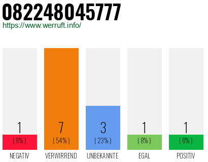 Rufnummer 082248045777 Telefonnummer 082248045777