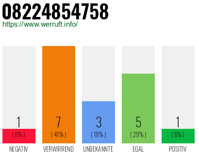 Rufnummer 08224854758 Telefonnummer 08224854758