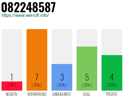 Rufnummer 082248587 Telefonnummer 082248587