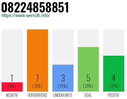 Rufnummer 08224858851 Telefonnummer 08224858851