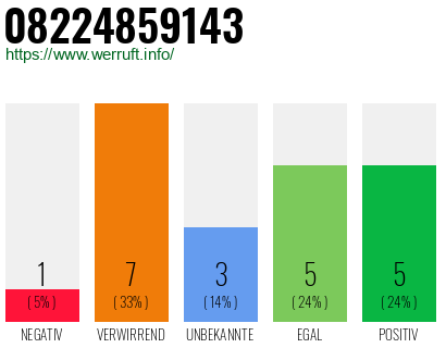 Rufnummer 08224859143 Telefonnummer 08224859143