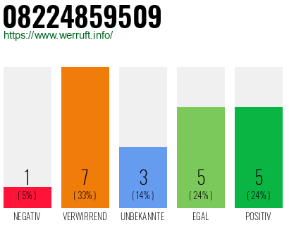Rufnummer 08224859509 Telefonnummer 08224859509