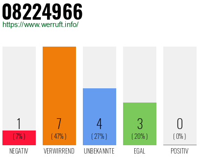 Rufnummer 08224966 Telefonnummer 08224966