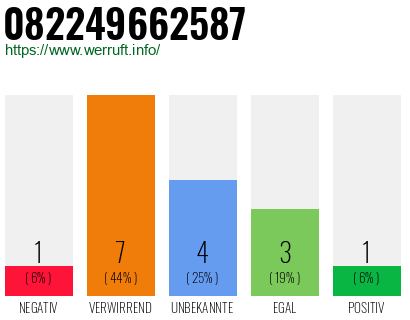 Rufnummer 082249662587 Telefonnummer 082249662587