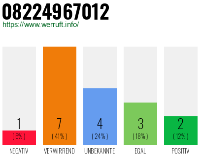 Rufnummer 08224967012 Telefonnummer 08224967012
