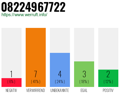 Rufnummer 08224967722 Telefonnummer 08224967722