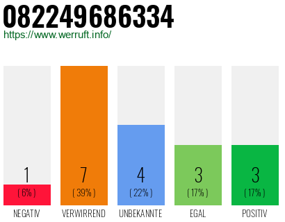 Rufnummer 082249686334 Telefonnummer 082249686334