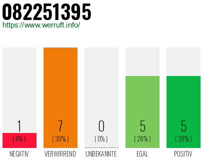 Rufnummer 082251395 Telefonnummer 082251395