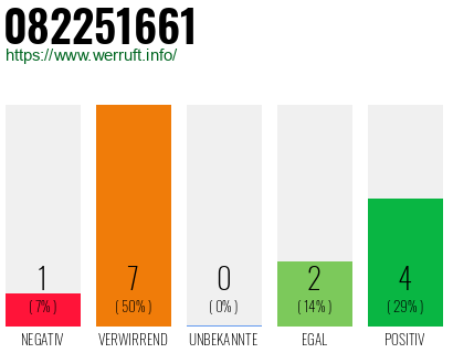 Rufnummer 082251661 Telefonnummer 082251661