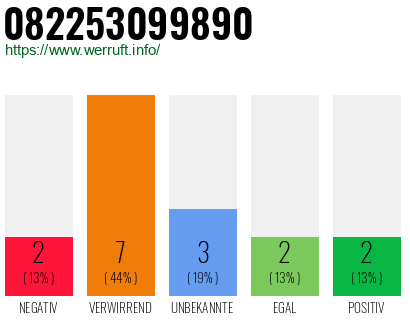 Rufnummer 082253099890 Telefonnummer 082253099890