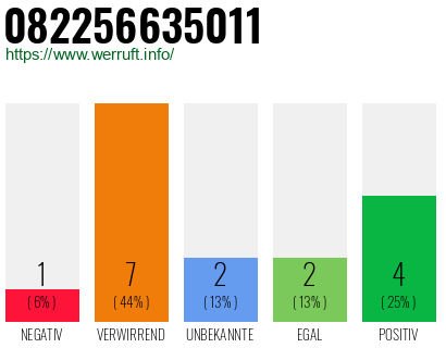 Rufnummer 082256635011 Telefonnummer 082256635011