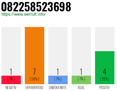Rufnummer 082258523698 Telefonnummer 082258523698