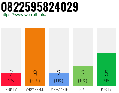 Rufnummer 0822595824029 Telefonnummer 0822595824029