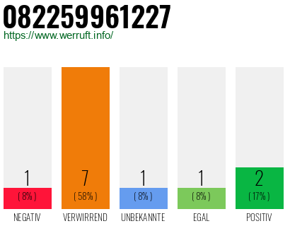 Rufnummer 082259961227 Telefonnummer 082259961227