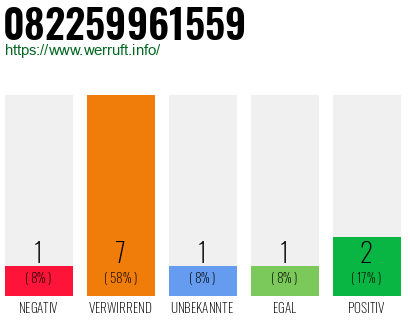 Rufnummer 082259961559 Telefonnummer 082259961559