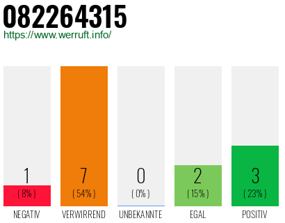 Rufnummer 082264315 Telefonnummer 082264315