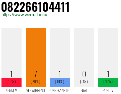 Rufnummer 082266104411 Telefonnummer 082266104411