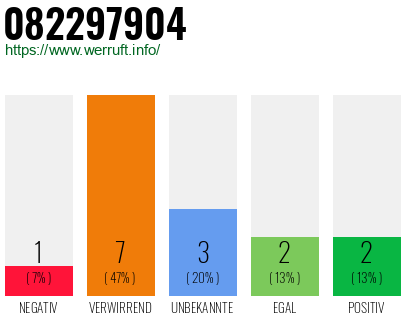 Rufnummer 082297904 Telefonnummer 082297904