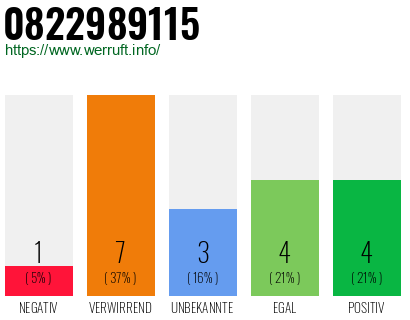 Rufnummer 0822989115 Telefonnummer 0822989115