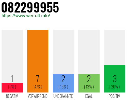 Rufnummer 082299955 Telefonnummer 082299955