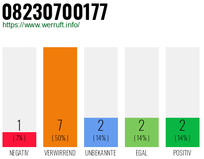 Rufnummer 08230700177 Telefonnummer 08230700177