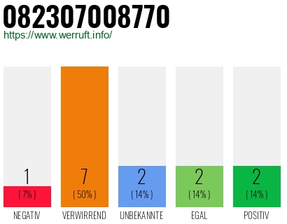 Rufnummer 082307008770 Telefonnummer 082307008770