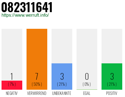 Rufnummer 082311641 Telefonnummer 082311641