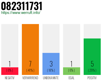 Rufnummer 082311731 Telefonnummer 082311731