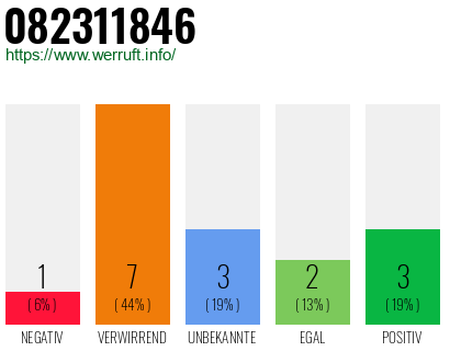 Rufnummer 082311846 Telefonnummer 082311846