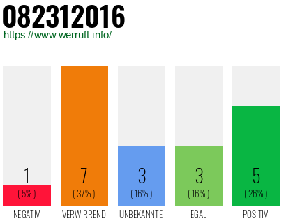 Rufnummer 082312016 Telefonnummer 082312016