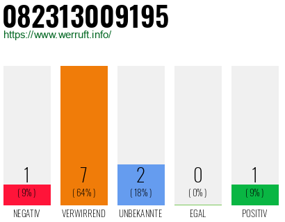 Rufnummer 082313009195 Telefonnummer 082313009195