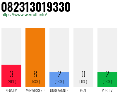 Rufnummer 082313019330 Telefonnummer 082313019330