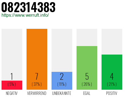 Rufnummer 082314383 Telefonnummer 082314383