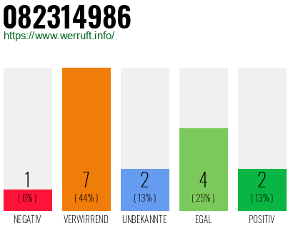 Rufnummer 082314986 Telefonnummer 082314986