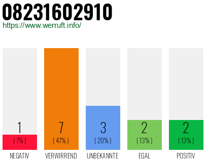 Rufnummer 08231602910 Telefonnummer 08231602910