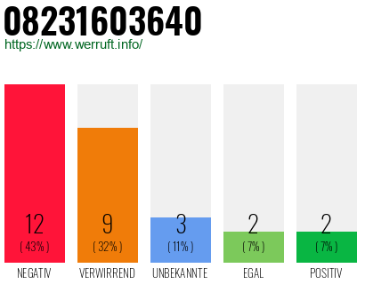 Rufnummer 08231603640 Telefonnummer 08231603640