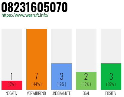 Rufnummer 08231605070 Telefonnummer 08231605070