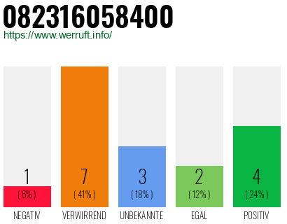 Rufnummer 082316058400 Telefonnummer 082316058400