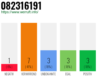 Rufnummer 082316191 Telefonnummer 082316191