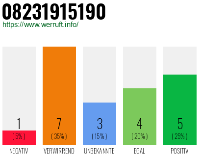 Rufnummer 08231915190 Telefonnummer 08231915190