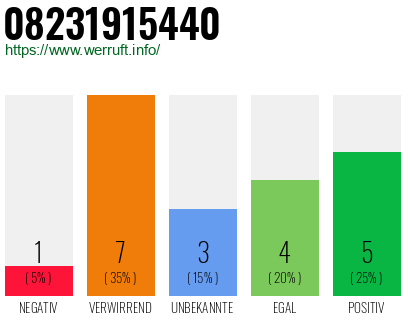 Rufnummer 08231915440 Telefonnummer 08231915440