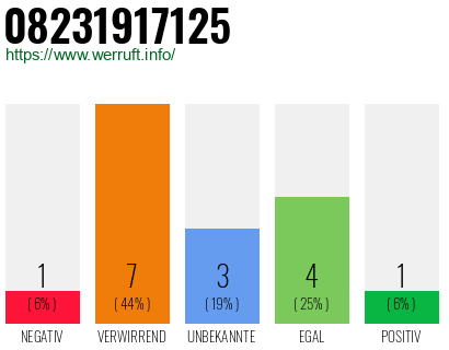 Rufnummer 08231917125 Telefonnummer 08231917125
