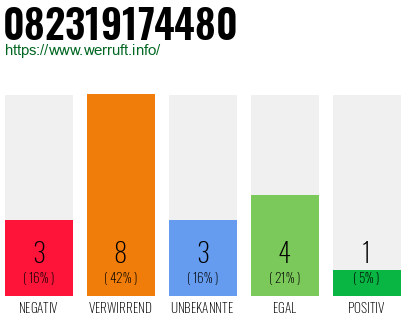 Rufnummer 082319174480 Telefonnummer 082319174480